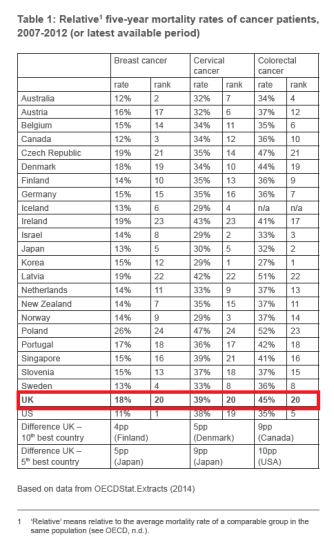 UK Cancer Survival Rates
