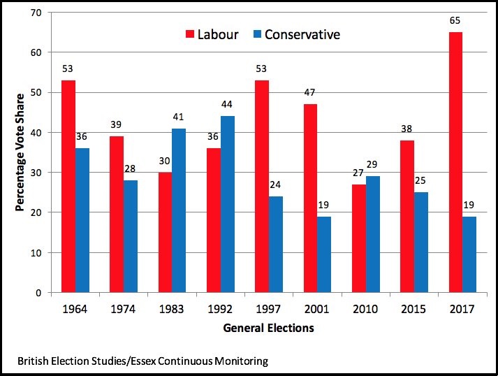 Under 30s support Lab &amp; Con since 1964