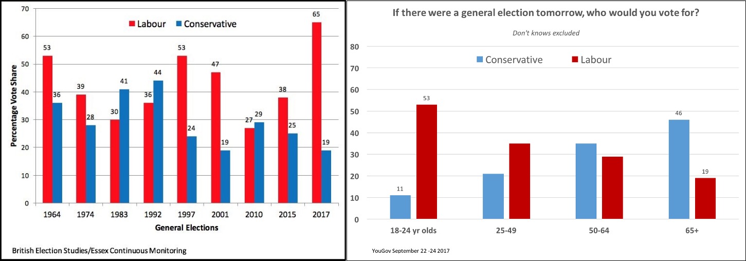 Hist under-30s support Labour &amp; Sep 17 vote intent by age comp
