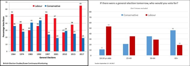 Hist under-30s support Labour &amp; Sep 17 vote intent by age comp