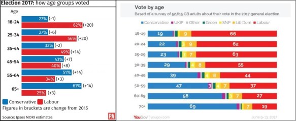 UK GE2017 voting by age groups comp