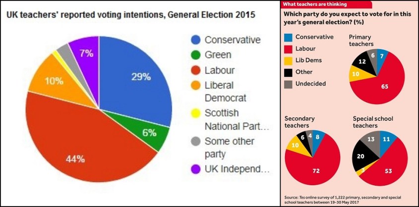 Teachers voting intentions 2015 &amp; 2017 GEs comp