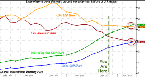 Trade bloc shares of global GDP