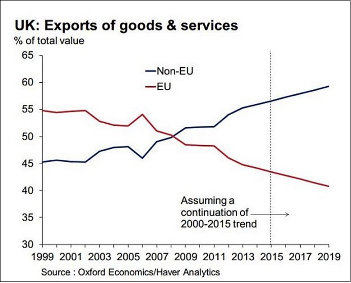 Trend EU vs non-EU exports goods &amp; services 1999-2019