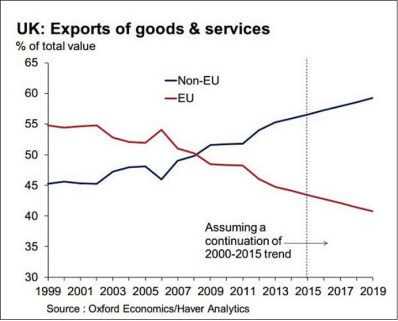 Trend EU vs non-EU exports goods &amp; services 1999-2019