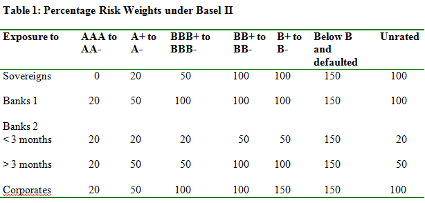 Basel II Risk Weights