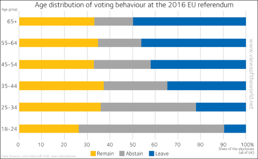 EUReferendum voting AgeGroups
