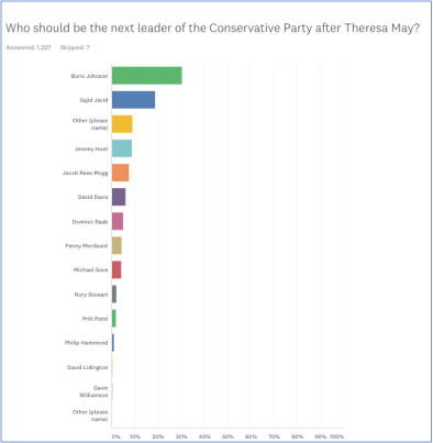 Tory Leader poll Mon 01Oct 2018