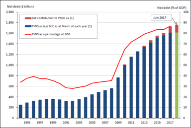 UK national debt vs GDP to 2017-18