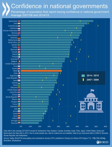confidence in govt switz top