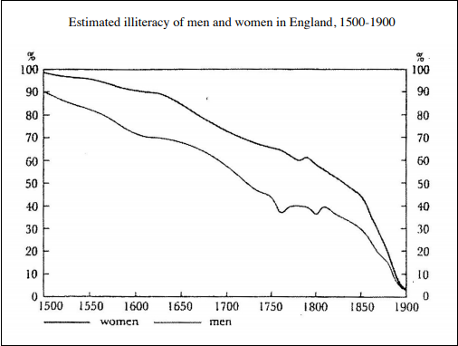 estimated illiteracy, england, 1500-1900