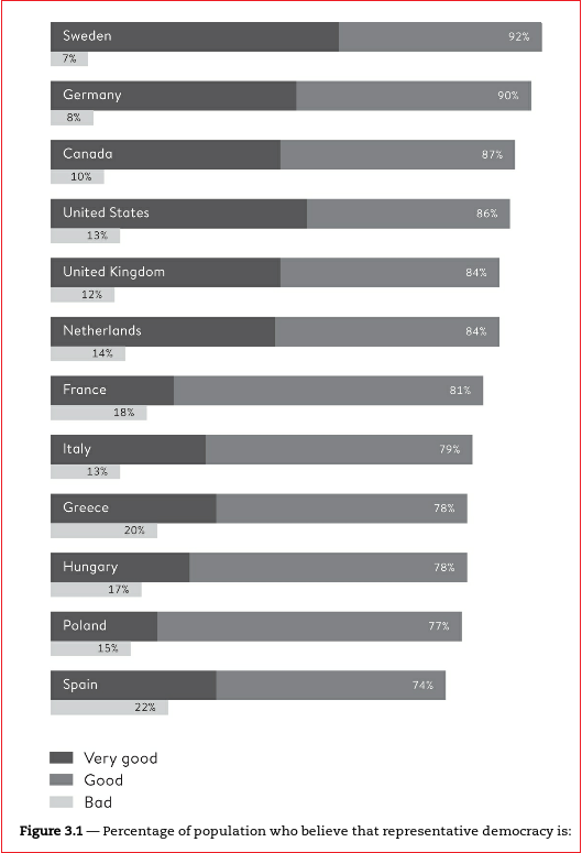 percent believing in popular democracy