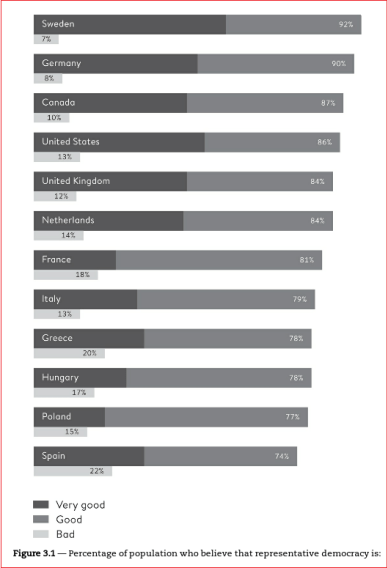 percent believing in popular democracy