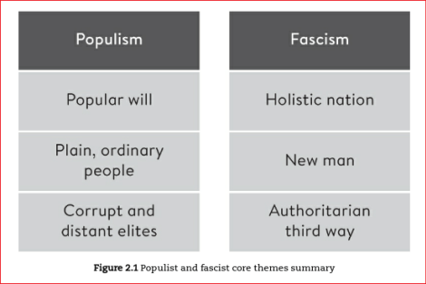 populism vs fascism core themes