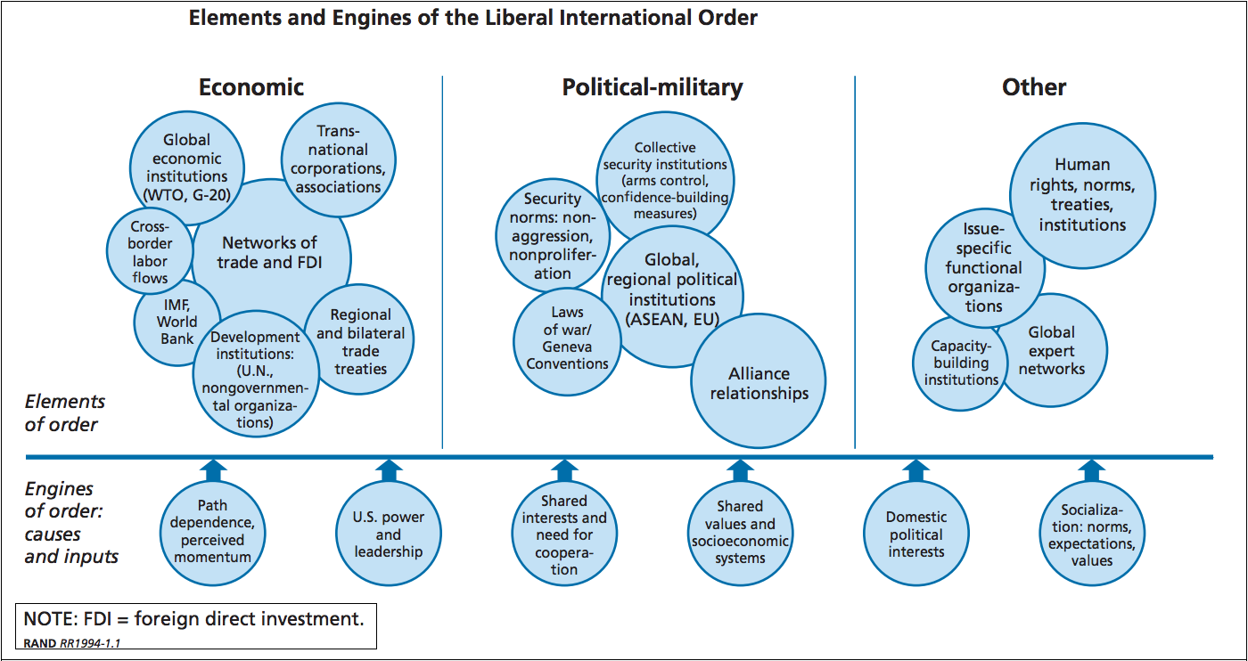 the liberal international order