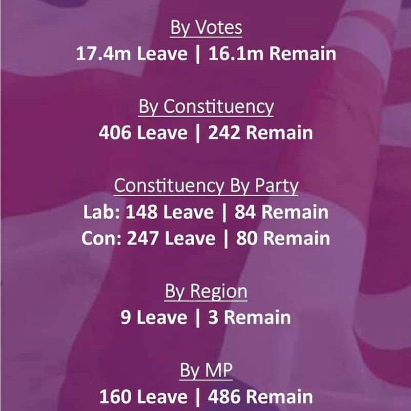 EU Ref by votes, constituency, region, party &amp; MP