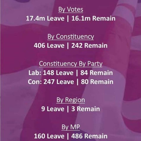 EU Ref by votes, constituency, region, party &amp; MP