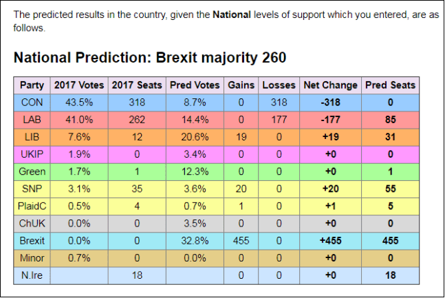 Electoral Calculus W'Mnstr prediction based on parties' Euro-Elections 2019 vote-shares