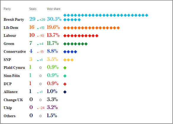 Euro-election final results 28-May-2019