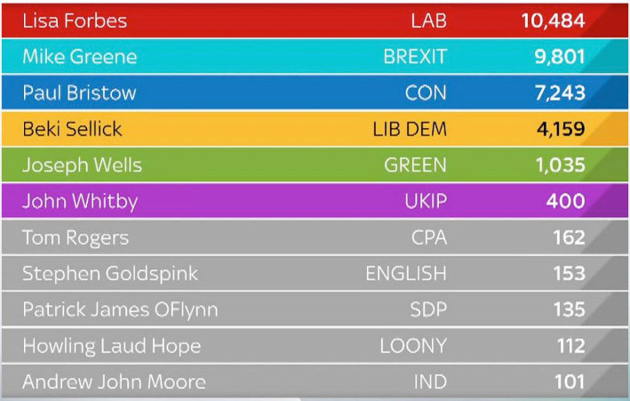 Actual Peterborough result via Sky