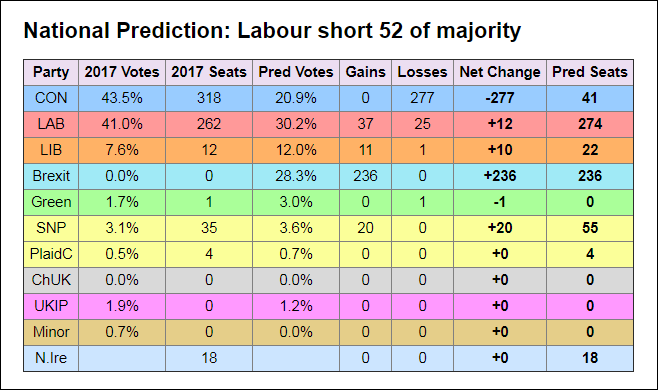 Electoral Calculus HOC off actual result Peterborough by-elex 06-Jun-2019