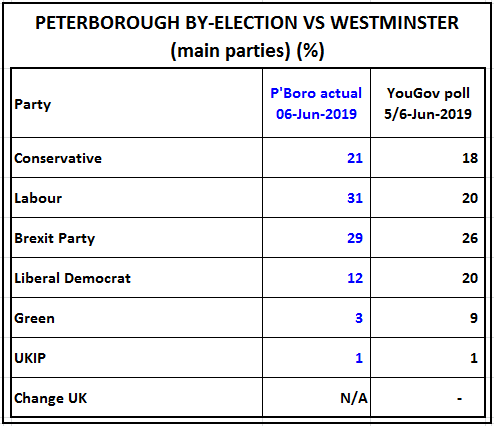 Peterborough by-elex vs nearest Westminster poll