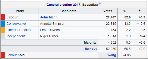 Bassetlaw 2017 GE result