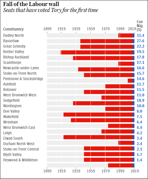 Fall of the Red Wall GE 2019