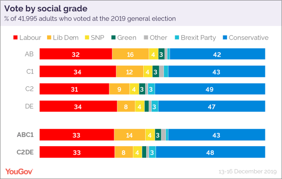 How Britain voted 2019 social grade-01