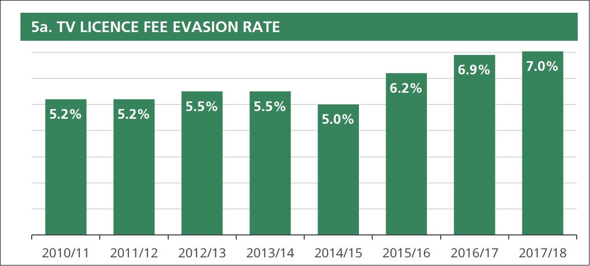 BBC 'licence-evasion' rate 2010-2018
