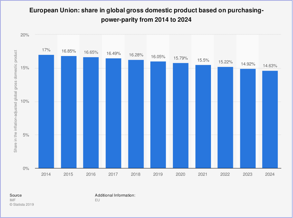 EU declining share global GDP growth