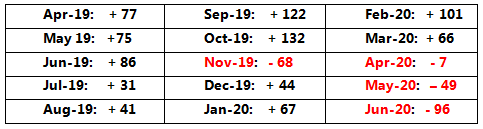 Twitter Follower Attrition Table